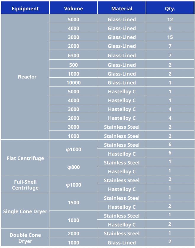 Equpment List Table